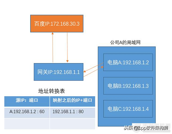 什么是公网IP和内网IP？NAT转换又是什么？