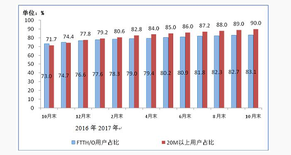 【方圆信息快讯】工信部数据：国内固定宽带用户总数达3.42亿