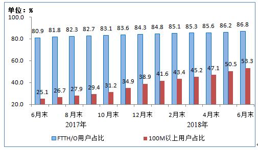 【方圆信息快讯】工信部发布2018年上半年通信业经济运行情况