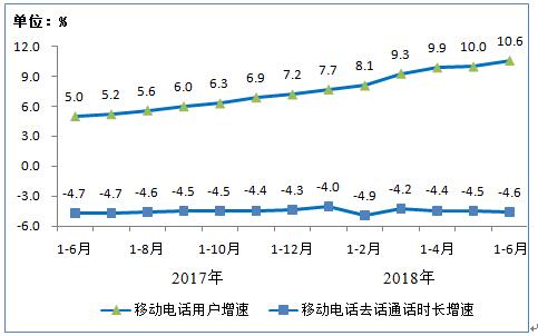 【方圆信息快讯】工信部发布2018年上半年通信业经济运行情况