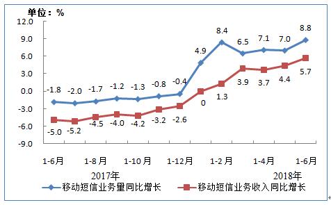 【方圆信息快讯】工信部发布2018年上半年通信业经济运行情况