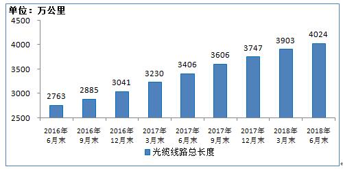 【方圆信息快讯】工信部发布2018年上半年通信业经济运行情况