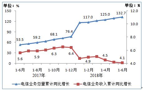 【方圆信息快讯】工信部发布2018年上半年通信业经济运行情况