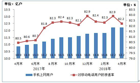 【方圆信息快讯】2018年4月通信业经济运行情况