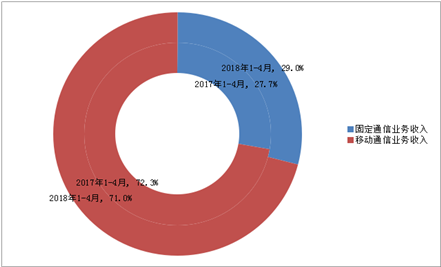 【方圆信息快讯】2018年4月通信业经济运行情况