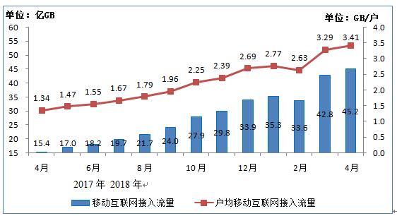 【方圆信息快讯】2018年4月通信业经济运行情况