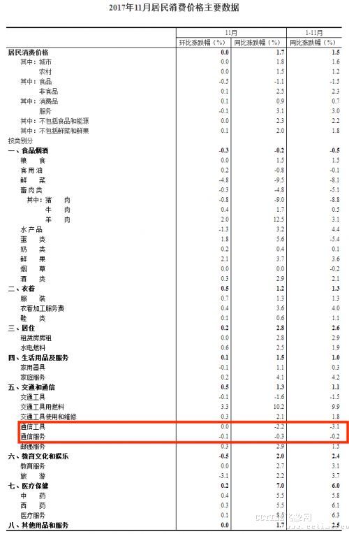 【方圆信息快讯】11月降价幅度仅次于猪肉和菜的是？通信工具