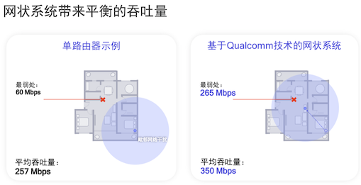 【方圆信息快讯】纠正偏见，高通要让网状网络拥抱更多中国家庭