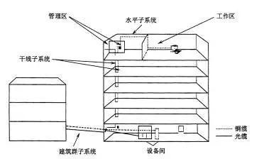 一篇文章让你看懂什么是综合布线系统