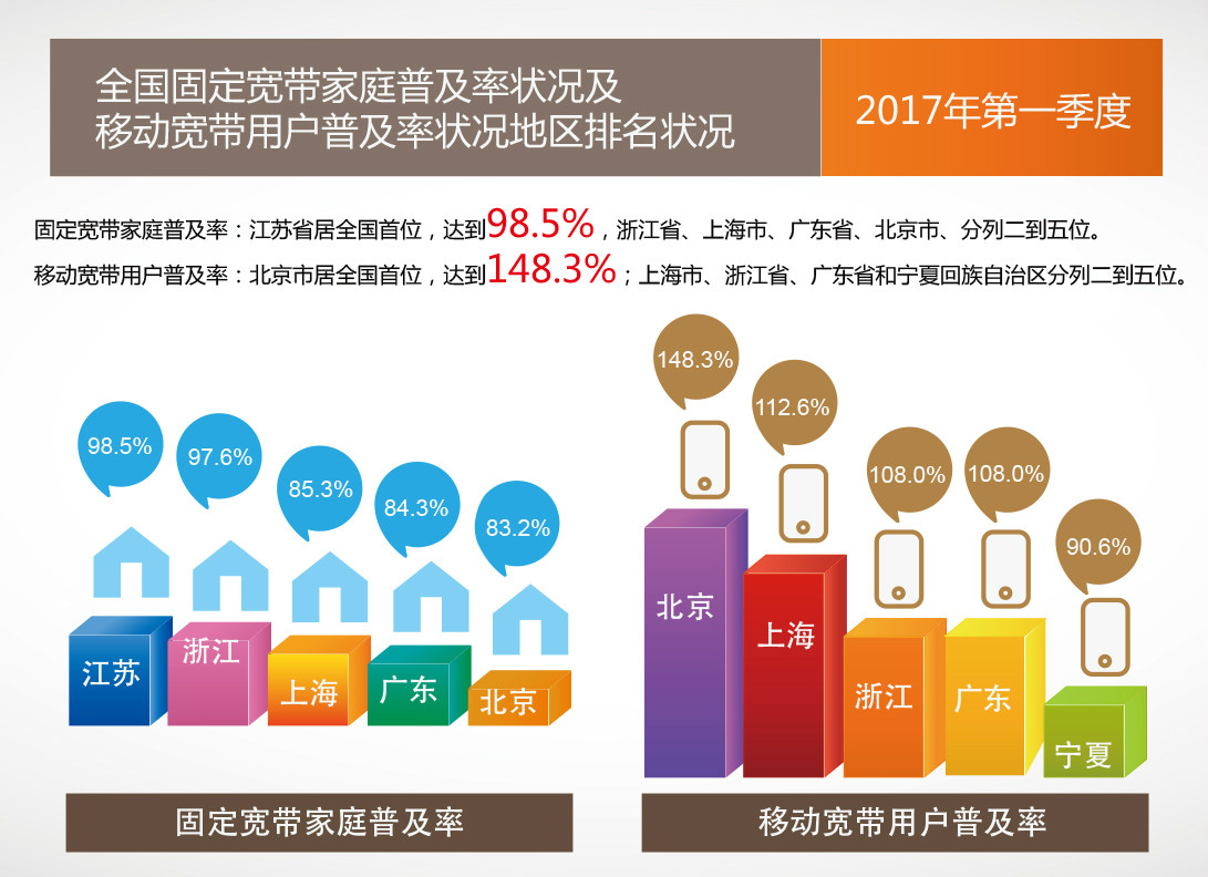 方圆信息提供2017年宽带普及报告