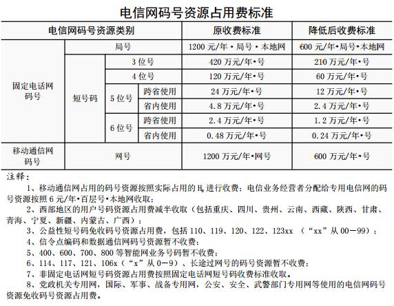 【方圆信息快讯】发改委财政部下发通知：降低码号资源及频率占用费