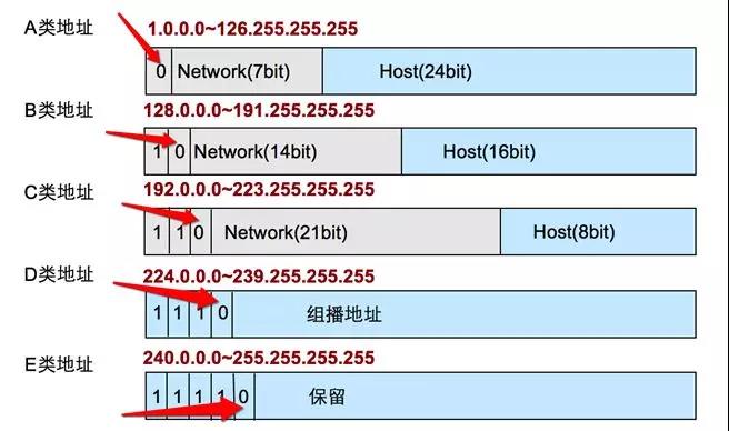 IP地址基础入门知识