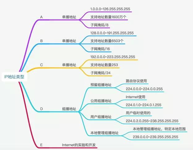 IP地址基础入门知识