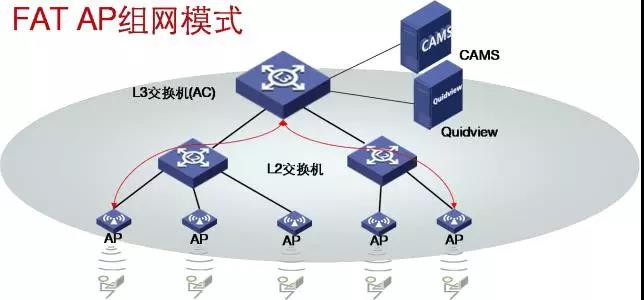 如何用带宽估算无线AP部署量