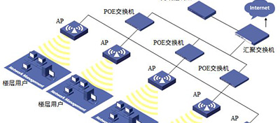 如何用带宽估算无线AP部署量