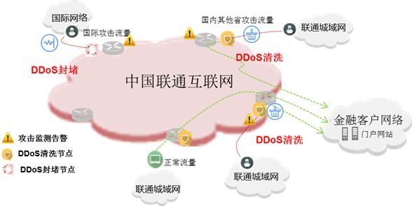 联通云盾DDoS防护示意图