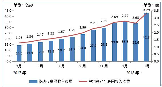 【方圆信息快讯】工信部数据：三大运营商固网宽带用户数达3.61亿