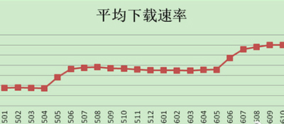 【方圆信息快讯】中国联通称北京签约用户下载速率突破60M