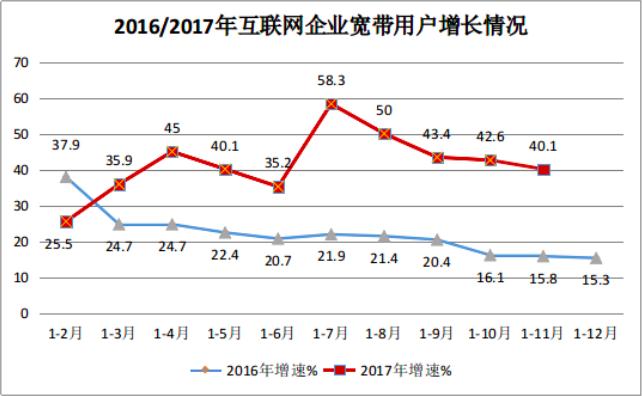 【方圆信息快讯】工信部数据：新增互联网宽带接入用户规模近4500万