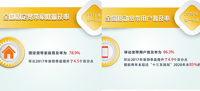 【方圆信息快讯】我国宽带用户普及率双超“十三五”目标