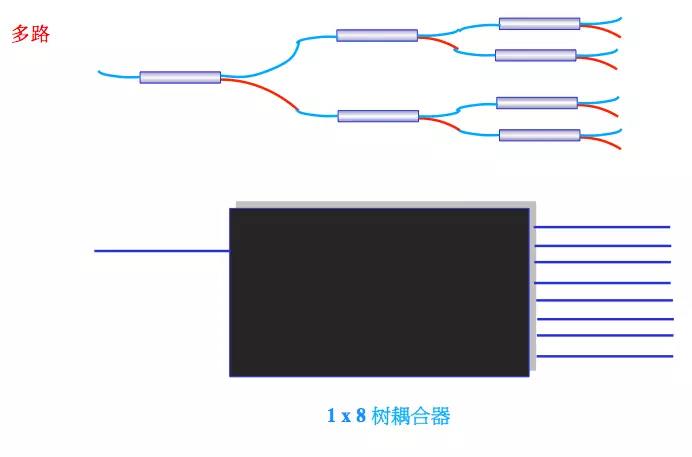 分光器的基本常识