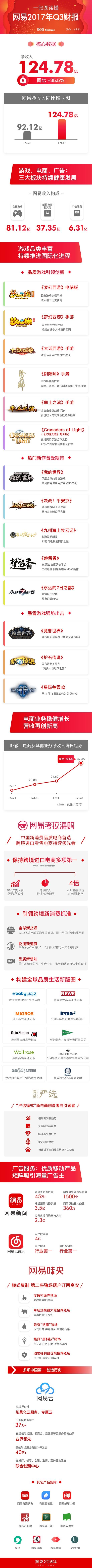 【方圆信息快讯】网易发布2017第三季度营收财报