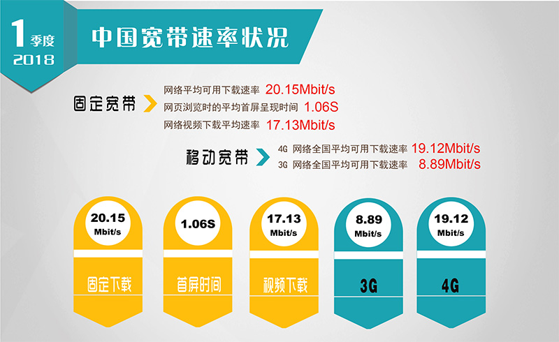 【方圆信息快讯】宽带提速标志性成果 -全国固定宽带下载速率超越20M