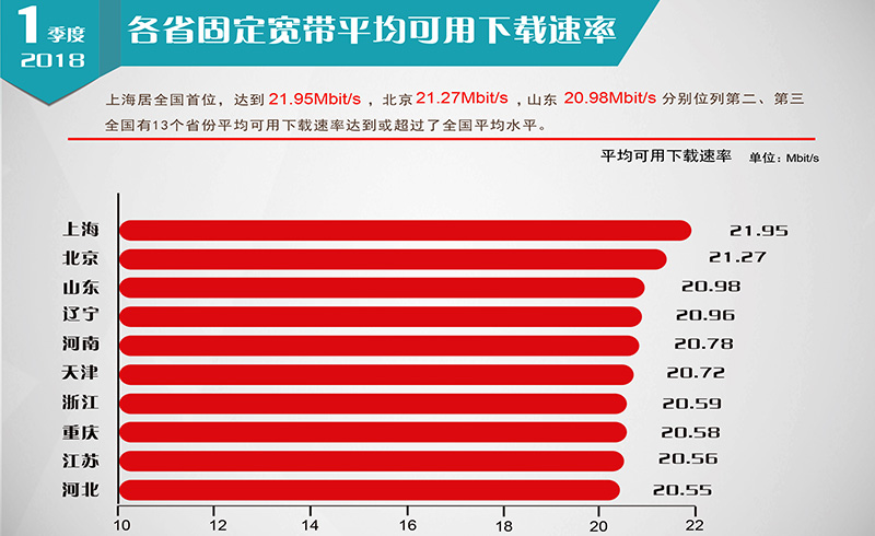 【方圆信息快讯】宽带提速标志性成果 -全国固定宽带下载速率超越20M