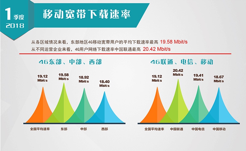 【方圆信息快讯】宽带提速标志性成果 -全国固定宽带下载速率超越20M