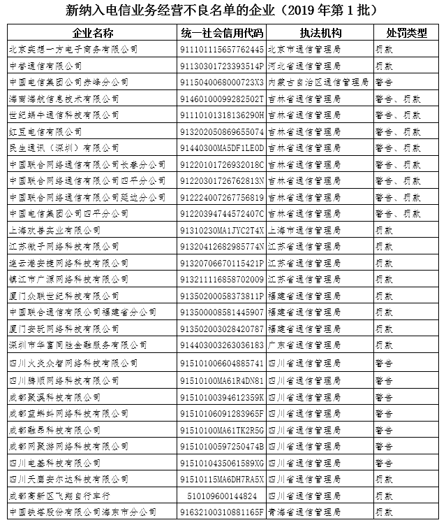 29家违规企业被纳入电信业务经营不良名单