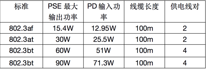 关于PoE以太网供电技术详解