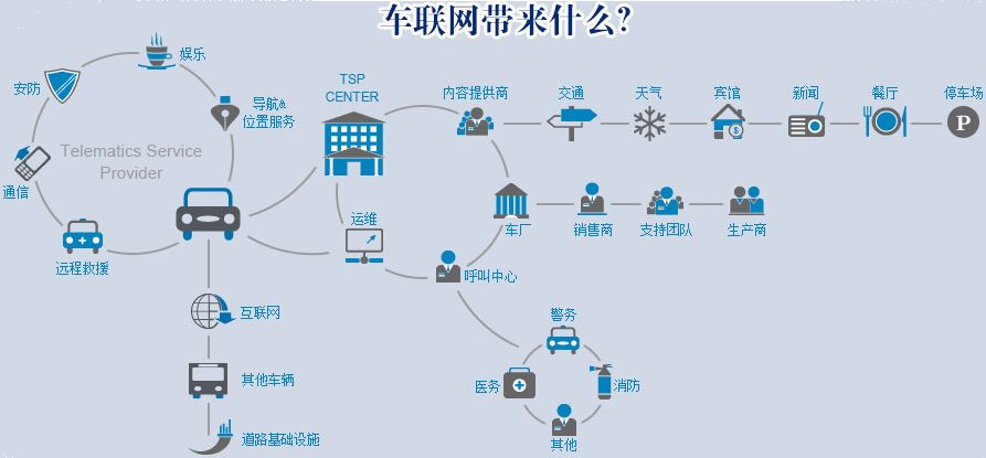 【方圆信息快讯】工信部征求意见：2020年基本建成国家车联网体系