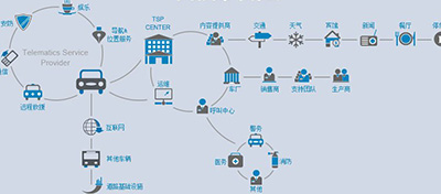 【方圆信息快讯】工信部征求意见：2020年基本建成国家车联网体系
