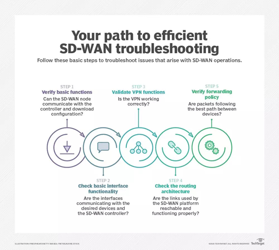 浅谈SD-WAN的故障排除