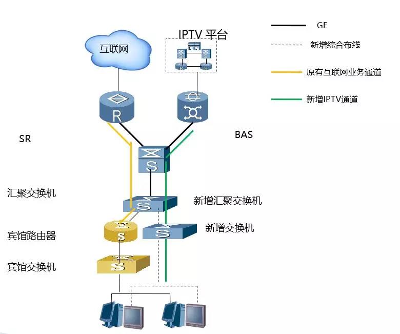 酒店IPTV专线接入的方案有哪些？哪个方案好？