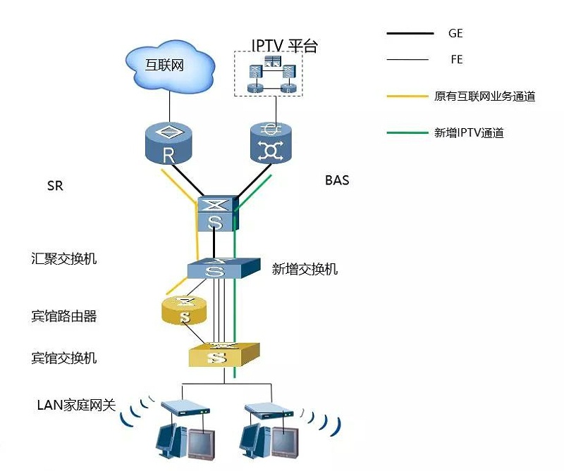 酒店IPTV专线接入的方案有哪些？哪个方案好？