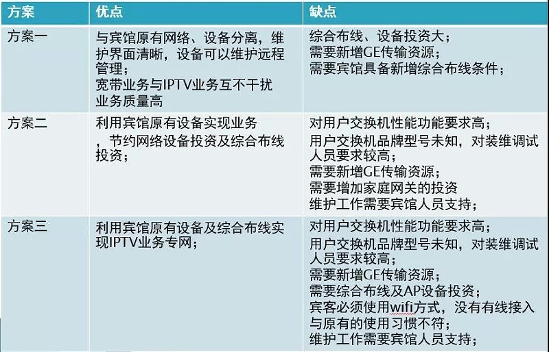 酒店IPTV专线接入的方案有哪些？哪个方案好？