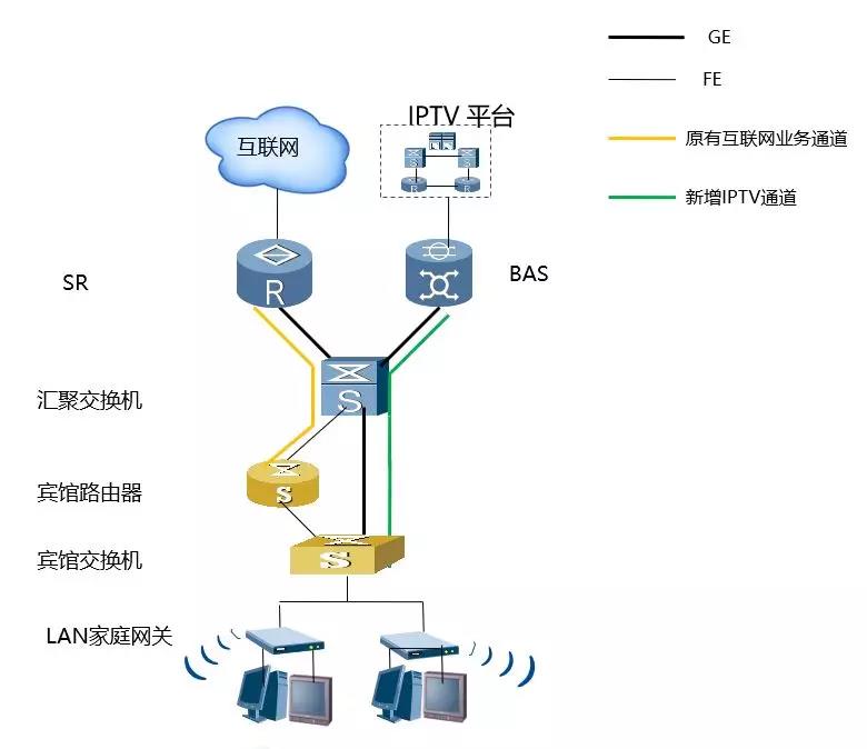 酒店IPTV专线接入的方案有哪些？哪个方案好？