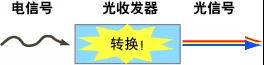 方圆科普：什么是光通信（续）