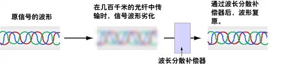 方圆科普：什么是光通信（续）