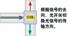 方圆科普：什么是光通信（续）