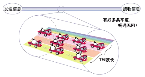 方圆科普：什么是光通信（续）