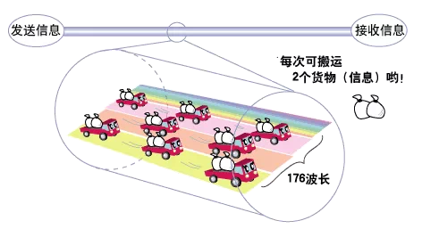 方圆科普：什么是光通信（续）