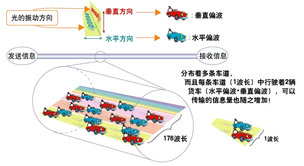方圆科普：什么是光通信（续）