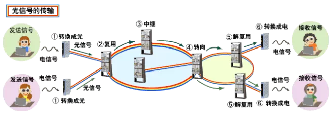 方圆科普：什么是光通信（续）