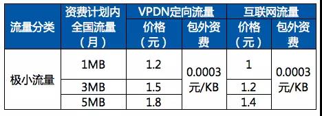 【方圆信息快讯】三大运营商物联网NB-LoT资费标准