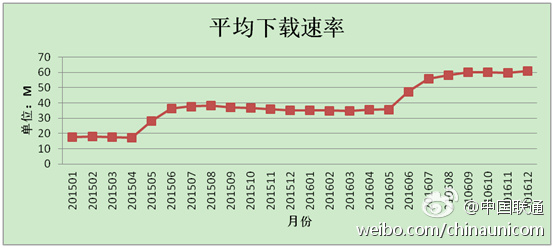 中国联通称北京签约用户下载速率突破60M：一年提升1.76倍