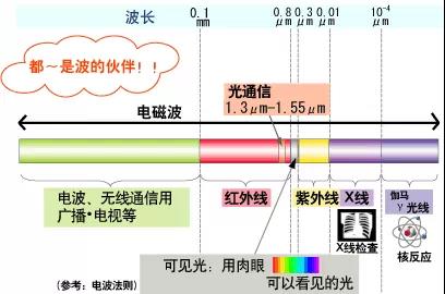 关于光通信-光波知识科普