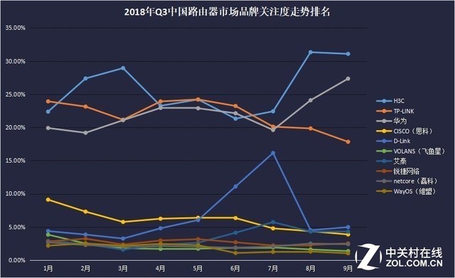 2018年Q3中国路由器市场品牌TOP10关注比例走势