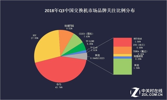 2018年Q3中国交换机市场品牌关注比例分布